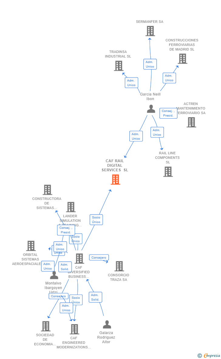 Vinculaciones societarias de CAF RAIL DIGITAL SERVICES SL