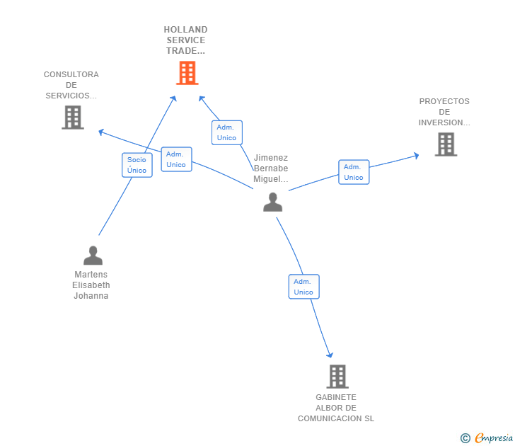 Vinculaciones societarias de HOLLAND SERVICE TRADE AND MARKETING SL