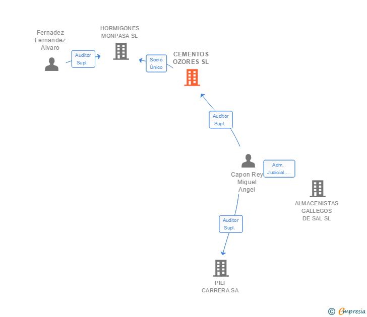 Vinculaciones societarias de CEMENTOS OZORES SL