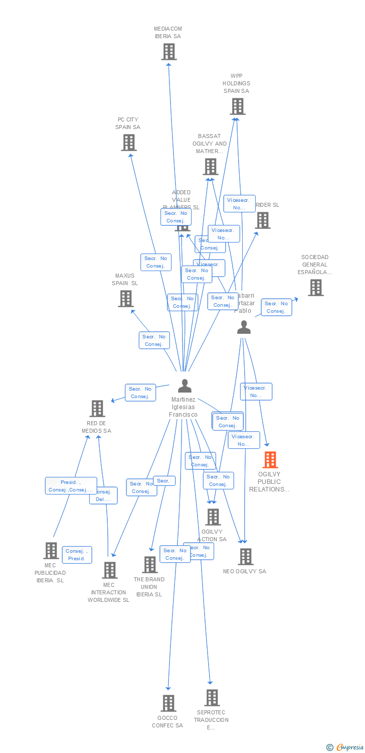 Vinculaciones societarias de OGILVY PUBLIC RELATIONS SL