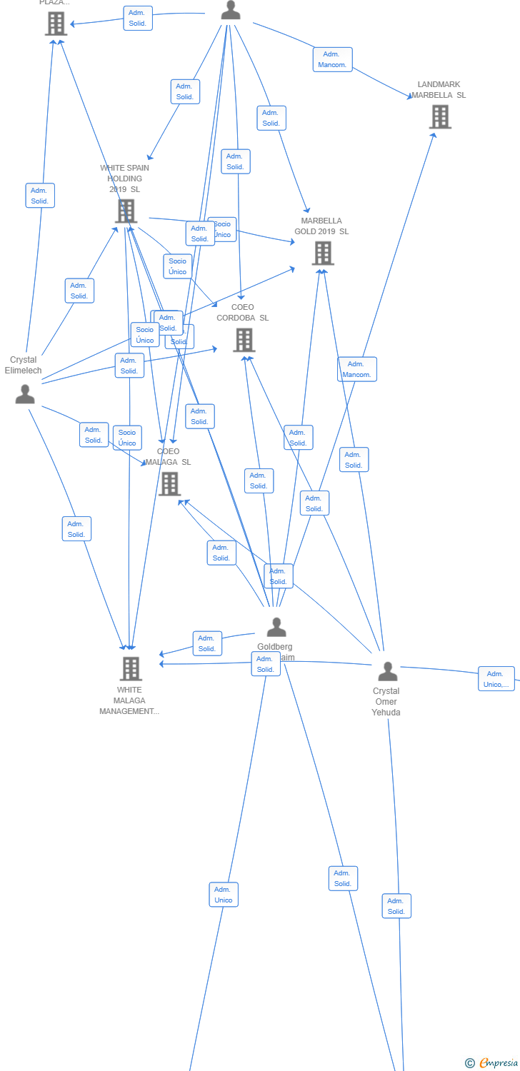 Vinculaciones societarias de WM 5 MALAGA SL