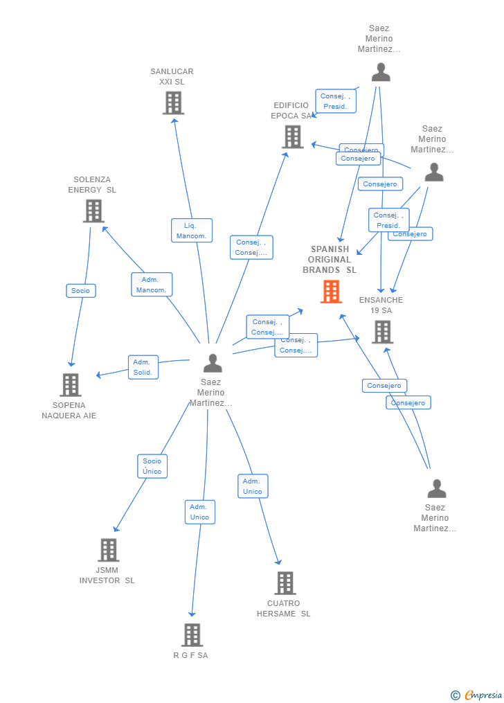 Vinculaciones societarias de SPANISH ORIGINAL BRANDS SL
