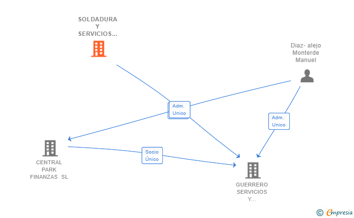 Vinculaciones societarias de SOLDADURA Y SERVICIOS 2015 SL