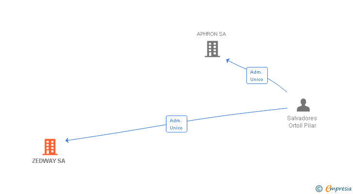 Vinculaciones societarias de ZEDWAY SA