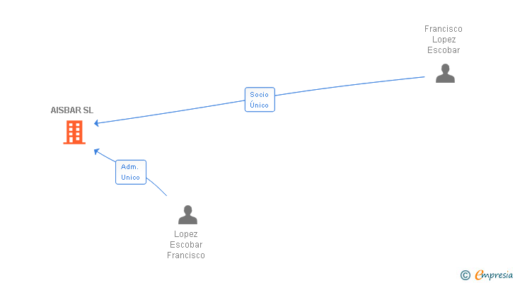 Vinculaciones societarias de AISBAR SL