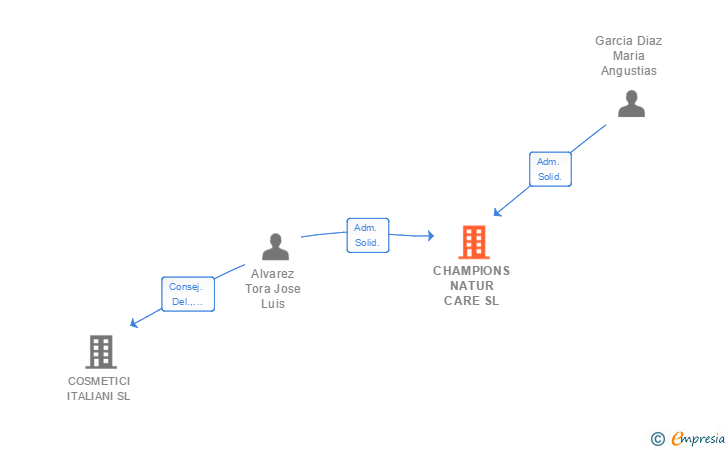 Vinculaciones societarias de CHAMPIONS NATUR CARE SL