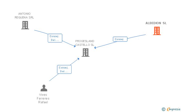 Vinculaciones societarias de ALBEDION SL