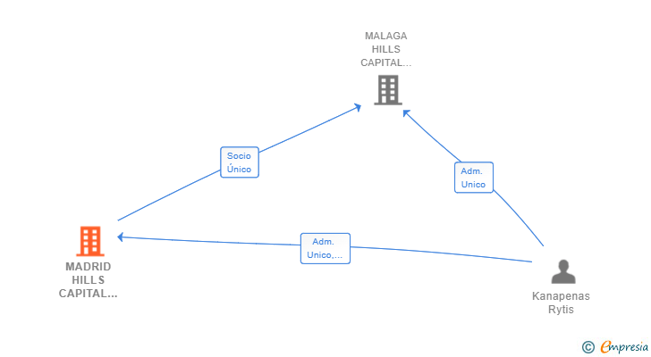 Vinculaciones societarias de MADRID HILLS CAPITAL INVESTMENTS SL
