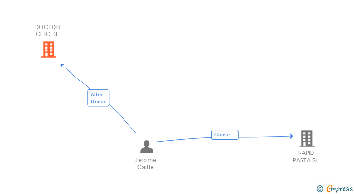 Vinculaciones societarias de DOCTOR CLIC SL