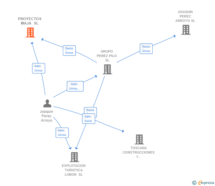 Vinculaciones societarias de PROYECTOS MAJA SL
