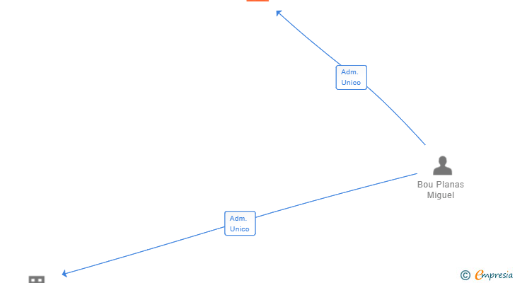 Vinculaciones societarias de TEIA PITCH & PUTT SL