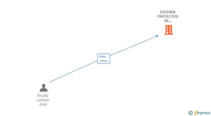 Vinculaciones societarias de ESTEREA PROYECTOS DE INTERNET SL