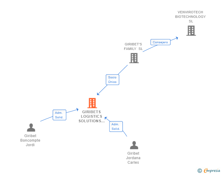 Vinculaciones societarias de GIRIBETS LOGISTICS SOLUTIONS SL (EXTINGUIDA)
