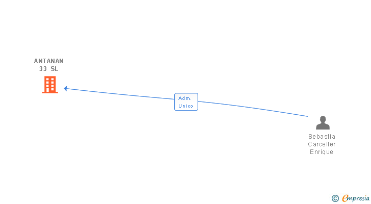 Vinculaciones societarias de ANTANAN 33 SL