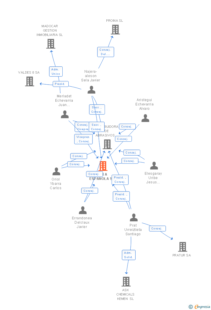 Vinculaciones societarias de B M A ESPAÑOLA SA