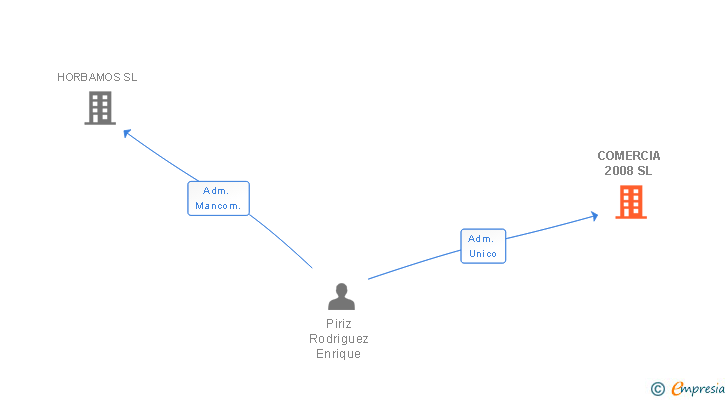 Vinculaciones societarias de COMERCIA 2008 SL