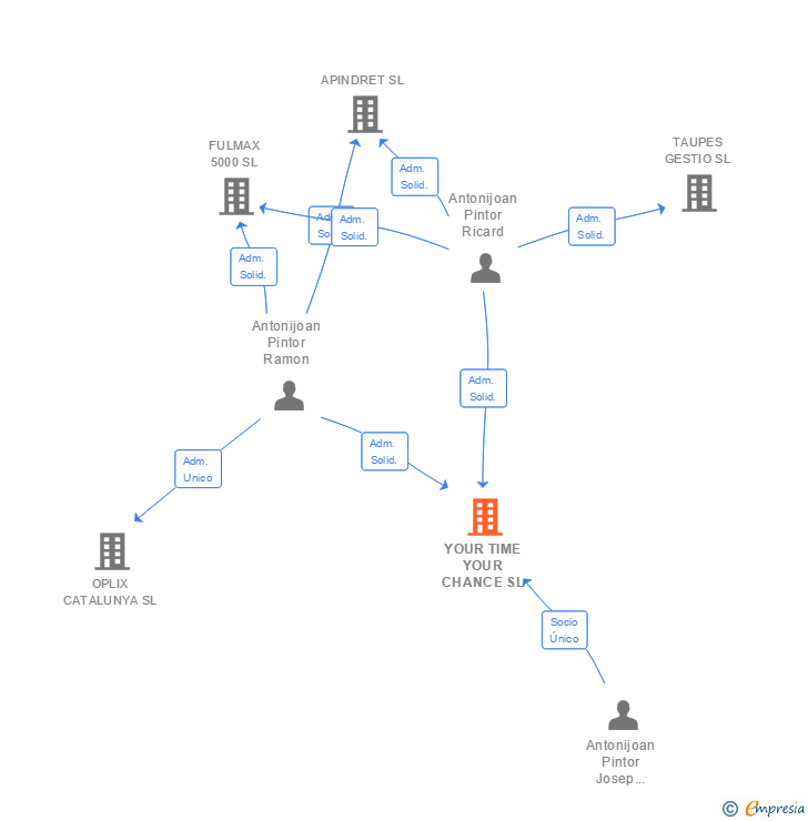 Vinculaciones societarias de YOUR TIME YOUR CHANCE SL