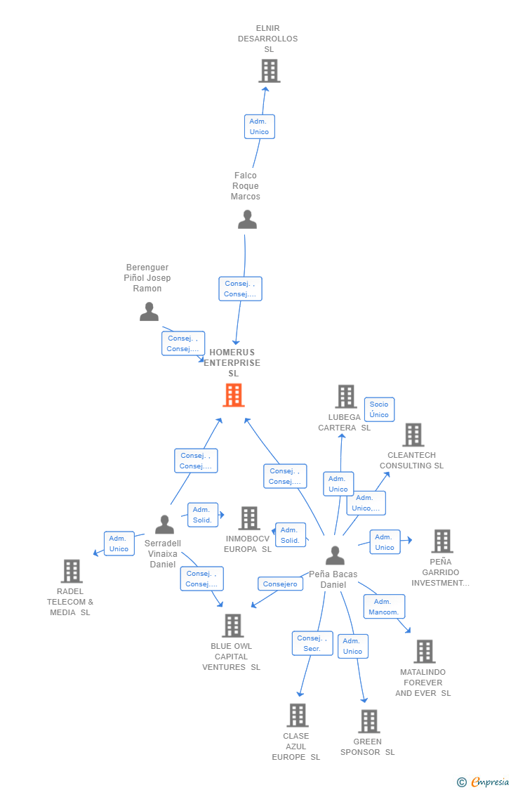 Vinculaciones societarias de HOMERUS ENTERPRISE SL