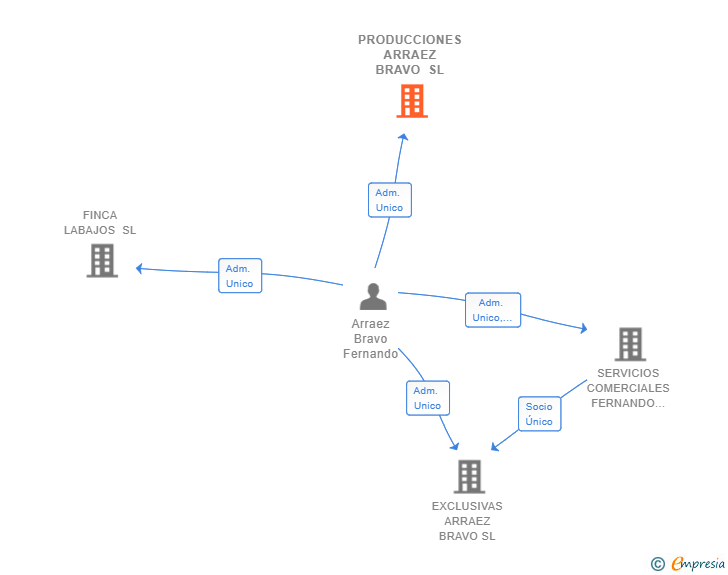 Vinculaciones societarias de PRODUCCIONES ARRAEZ BRAVO SL