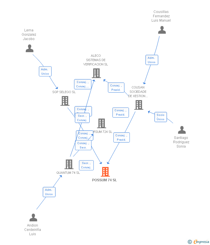 Vinculaciones societarias de POSSUM 74 SL