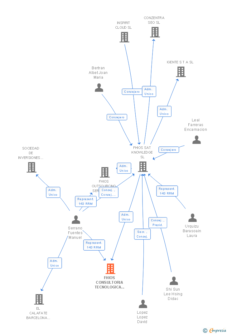 Vinculaciones societarias de FHIOS CONSULTORIA TECNOLOGICA SL