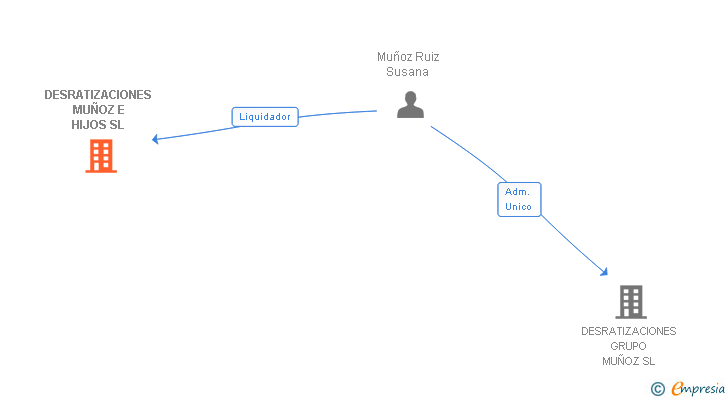 Vinculaciones societarias de DESRATIZACIONES MUÑOZ E HIJOS SL