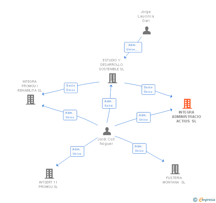 Vinculaciones societarias de INTEGRA ADMINISTRACIO ACTIUS SL