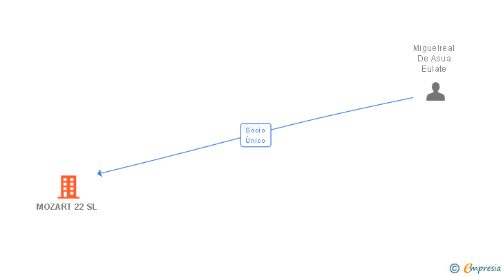 Vinculaciones societarias de MOZART 22 SL
