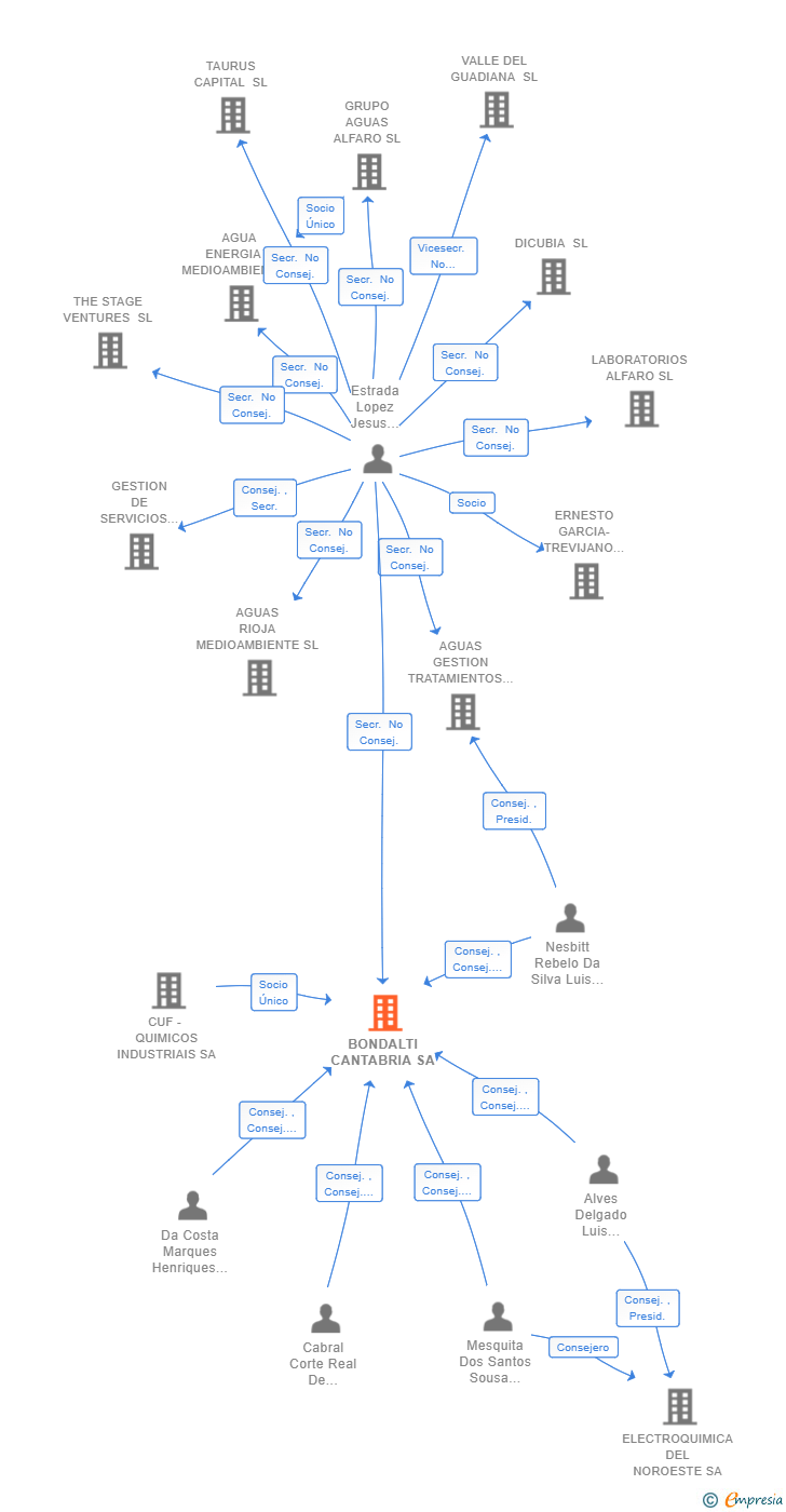 Vinculaciones societarias de BONDALTI CANTABRIA SA