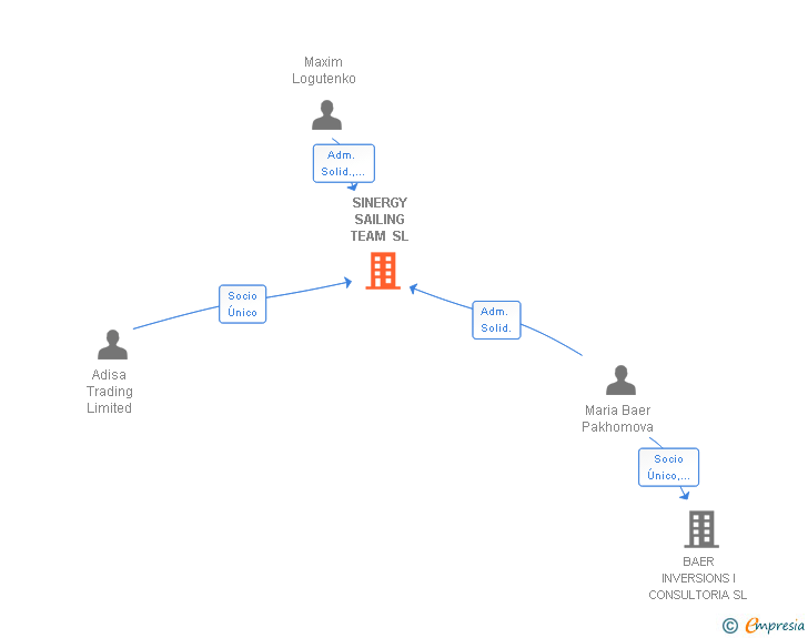 Vinculaciones societarias de SINERGY SAILING TEAM SL