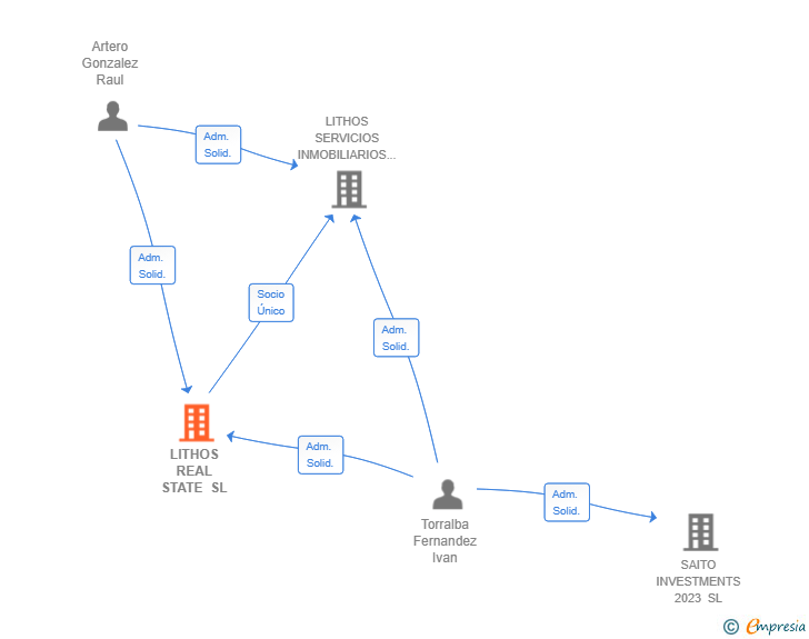 Vinculaciones societarias de LITHOS REAL STATE SL