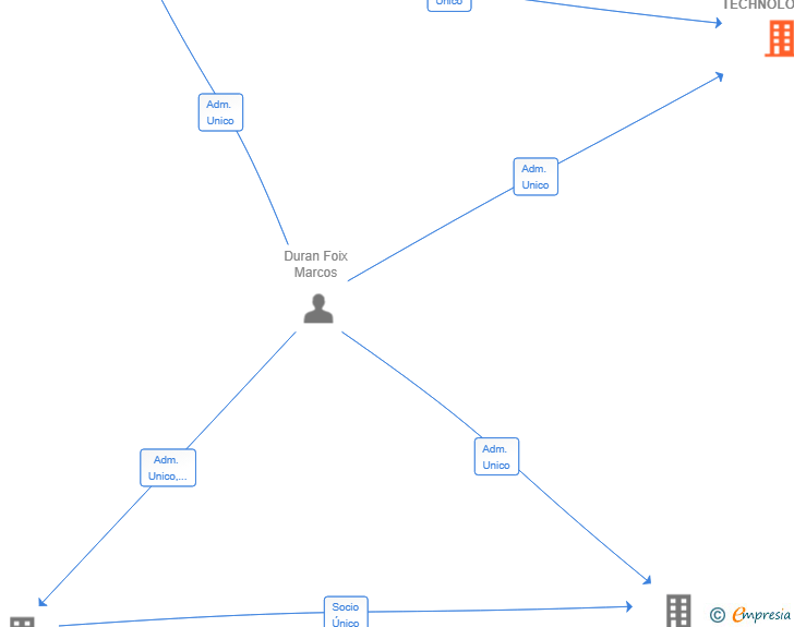 Vinculaciones societarias de CAREER COACH TECHNOLOGIES SL