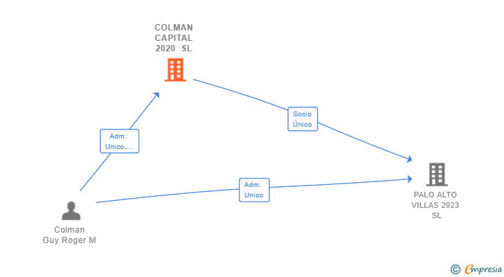 Vinculaciones societarias de COLMAN CAPITAL 2020 SL