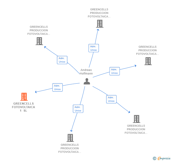 Vinculaciones societarias de GREENCELLS FOTOVOLTAICA 1 SL