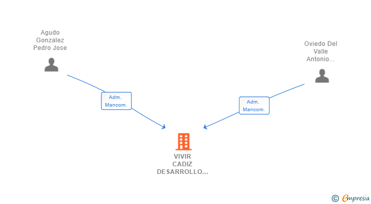 Vinculaciones societarias de VIVIR CADIZ DESARROLLO INMOBILIARIO SL