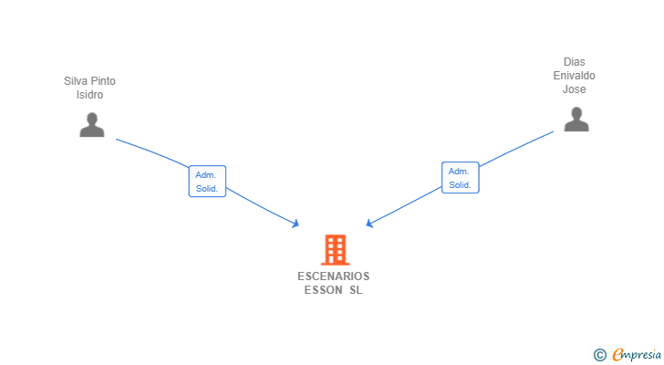 Vinculaciones societarias de ESCENARIOS ESSON SL