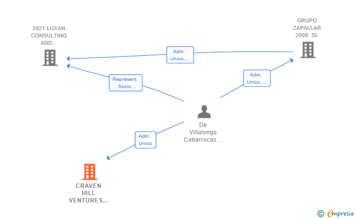 Vinculaciones societarias de CRAVEN HILL VENTURES SL