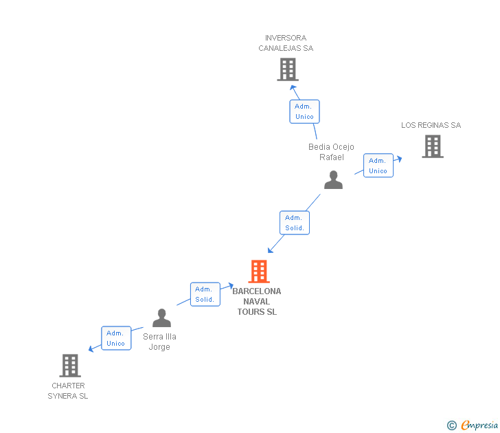 Vinculaciones societarias de BARCELONA NAVAL TOURS SL
