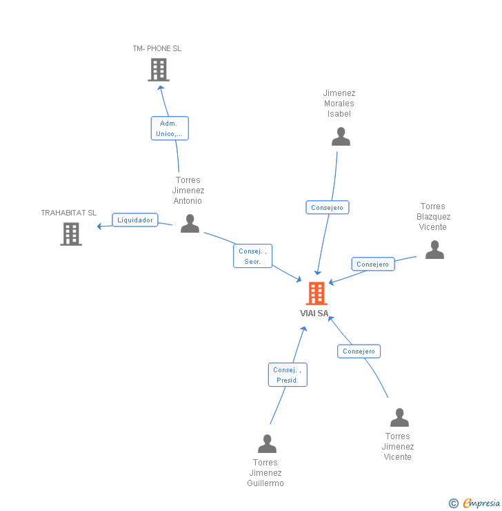 Vinculaciones societarias de VIAI SA