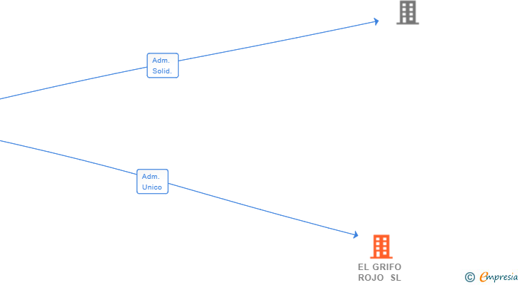 Vinculaciones societarias de EL GRIFO ROJO SL
