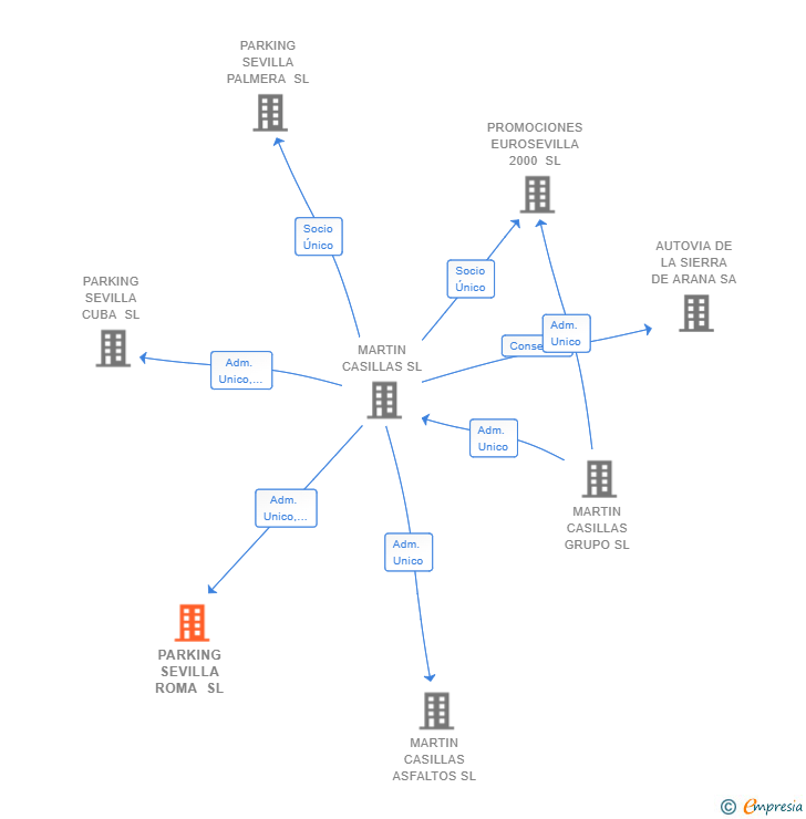 Vinculaciones societarias de PARKING SEVILLA ROMA SL