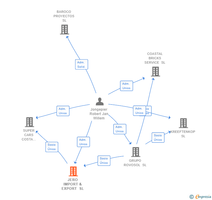 Vinculaciones societarias de JERO IMPORT & EXPORT SL