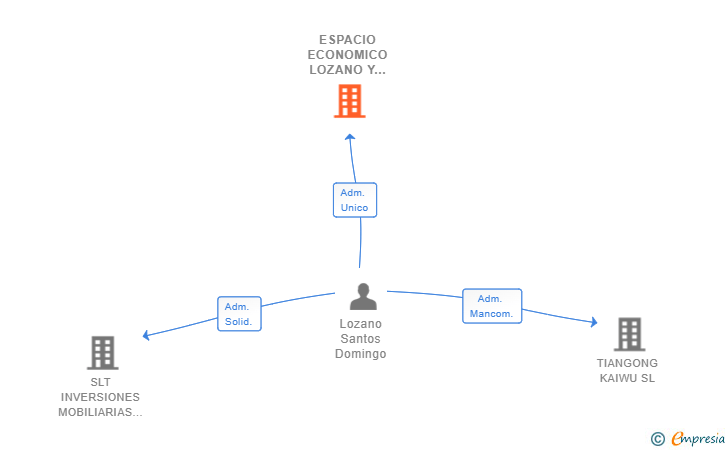 Vinculaciones societarias de ESPACIO ECONOMICO LOZANO Y TARTIERE SL