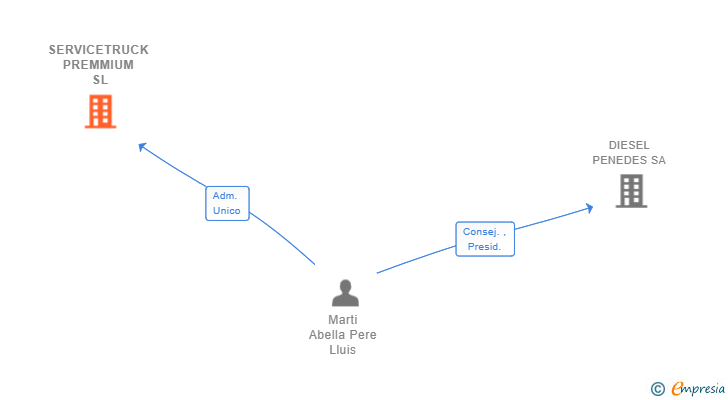 Vinculaciones societarias de SERVICETRUCK PREMMIUM SL
