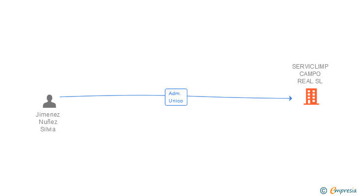 Vinculaciones societarias de SERVICLIMP CAMPO REAL SL