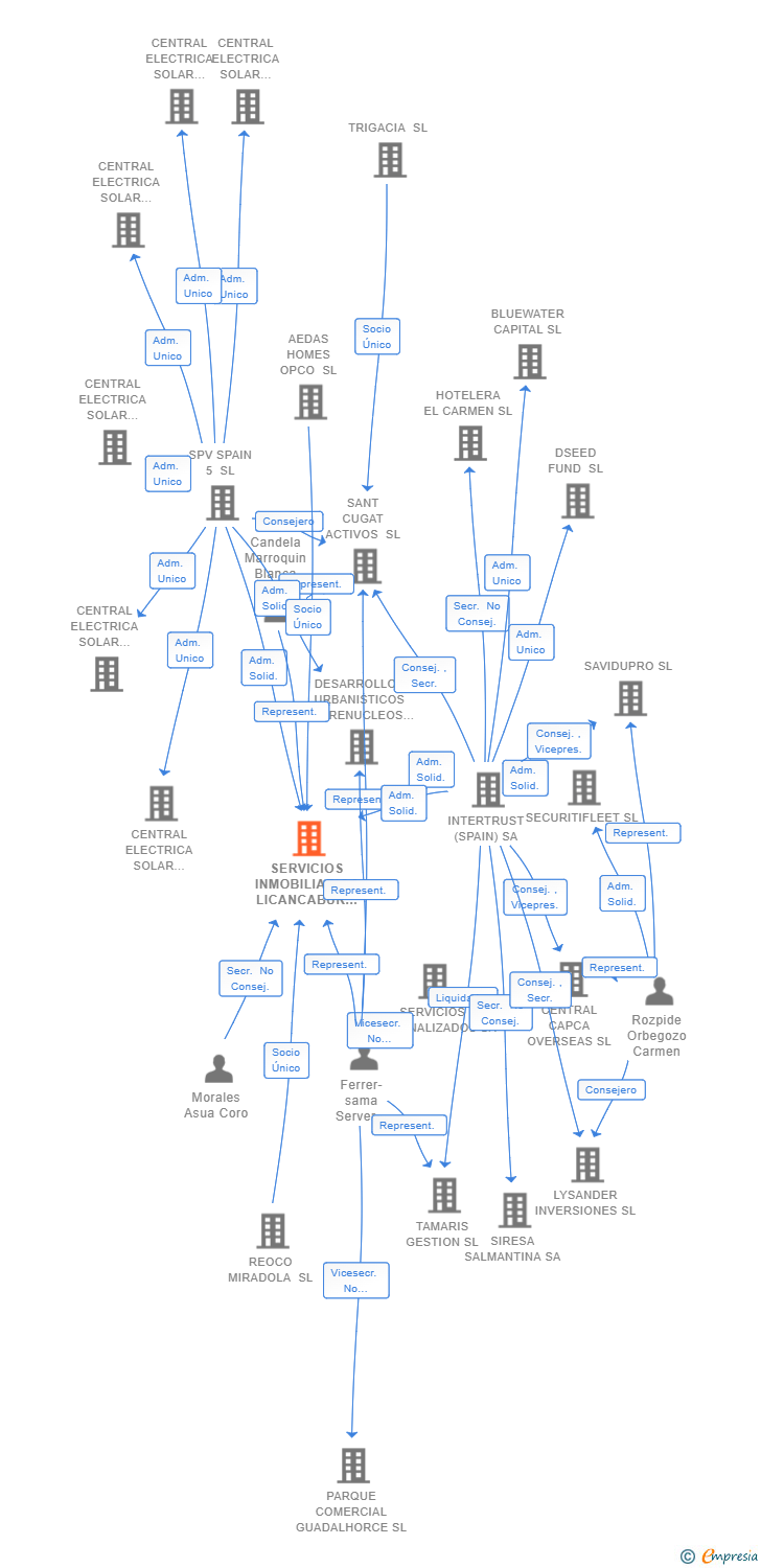 Vinculaciones societarias de SERVICIOS INMOBILIARIOS LICANCABUR SL