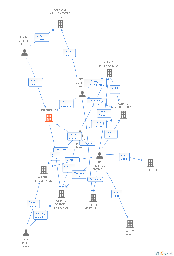 Vinculaciones societarias de ASENTIS SL