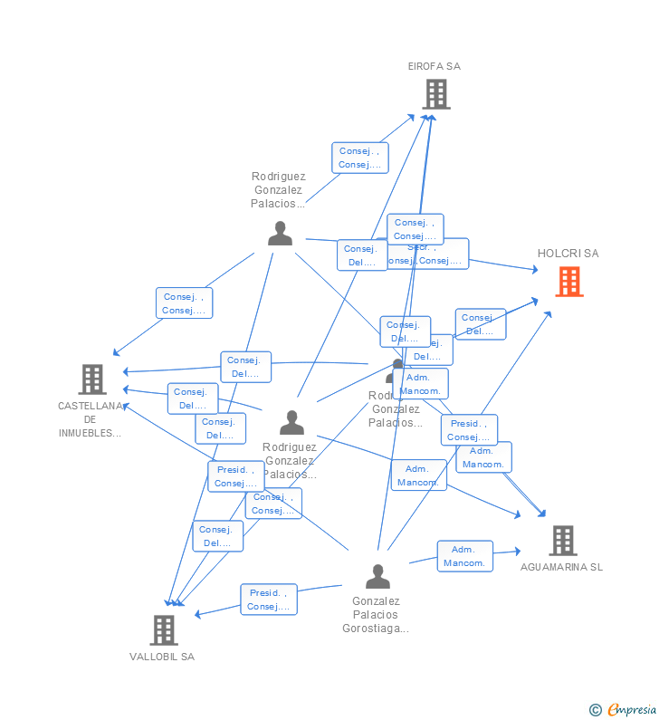 Vinculaciones societarias de HOLCRI SA