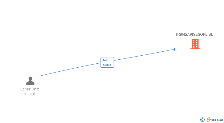 Vinculaciones societarias de TRANSAVISEGOPE SL