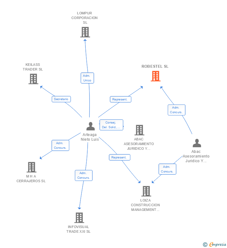 Vinculaciones societarias de ROBESTEL SL